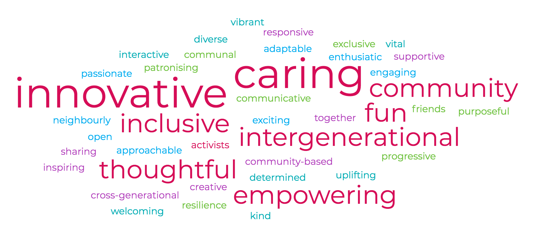 Cp Survey Word Cloud Blog